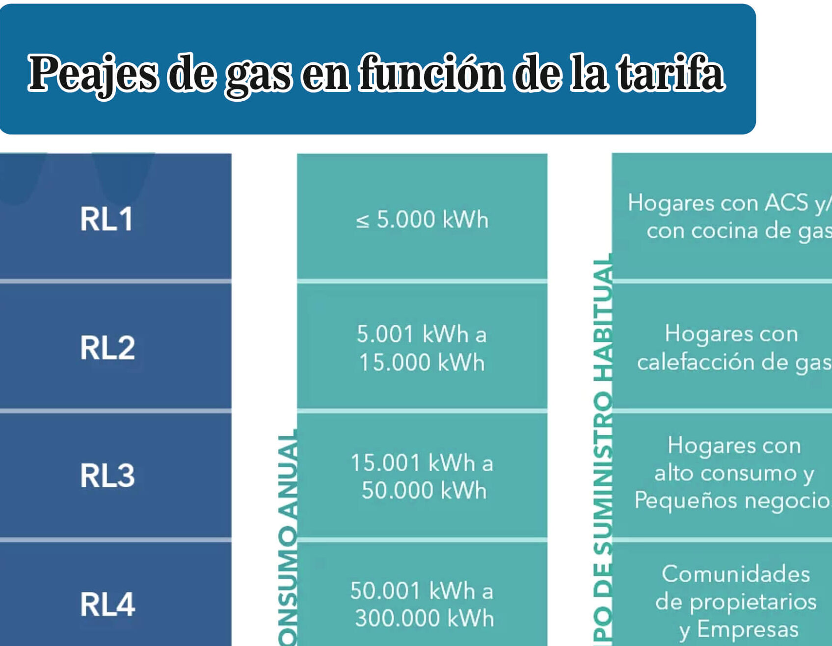 ¿Cuántos metros cúbicos de gas gasta una familia al mes? en 2024